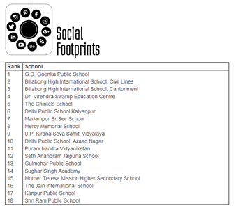 Time to bask in glory!! Congratulations to the Chintels family for the achievements in digital learning magazine ranking issue